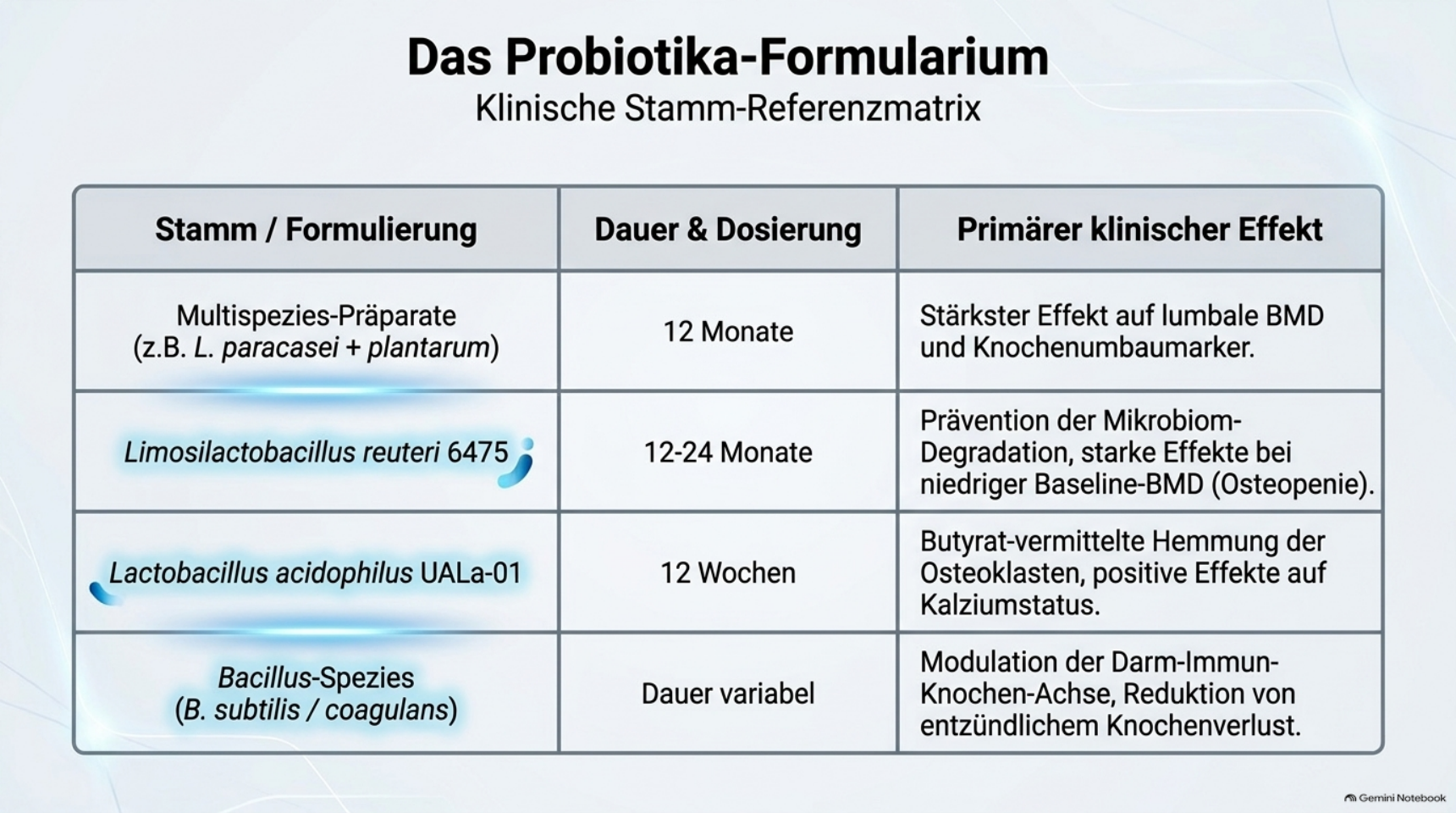 Stamm-Referenzmatrix: welche Kulturen in welcher Dauer welchen primären Knochen-Effekt zeigen.